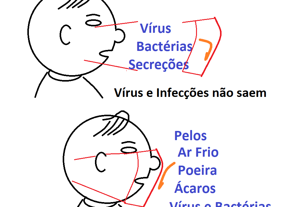 INFECÇÕES, MÁSCARAS E HIGIENE