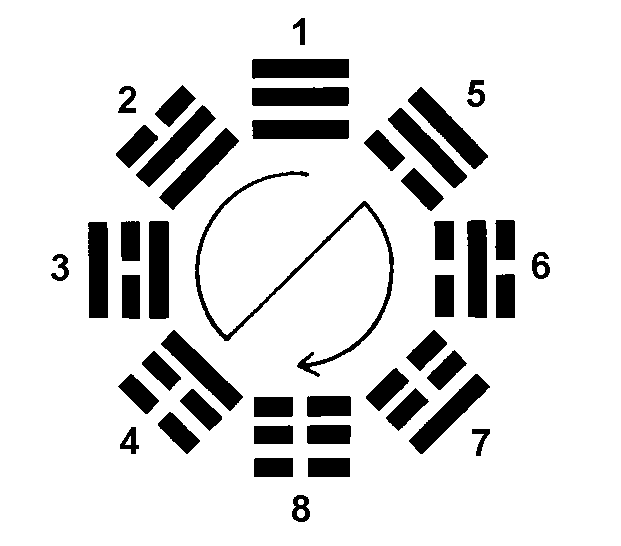 Ordem numérica dos Trigramas segundo Fu Xi