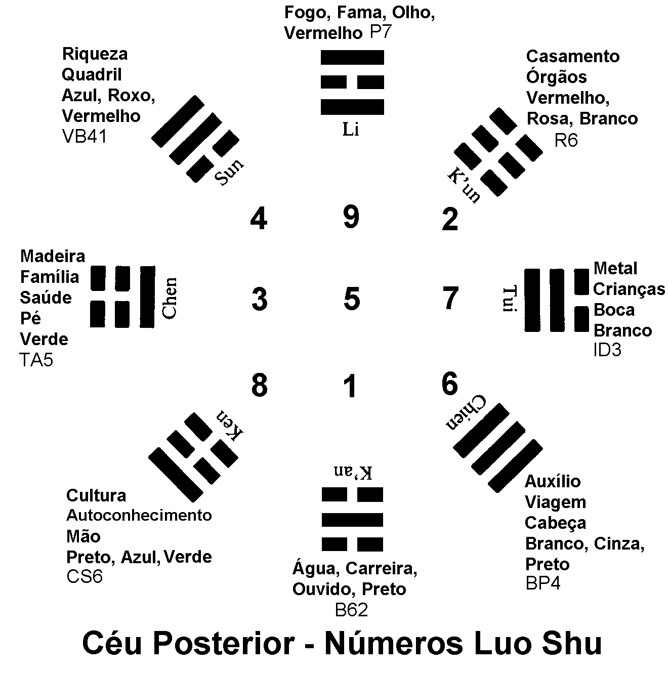 Ba Gua Céu Posterior com Números de Fu Xi, Relação com Elementos, Regiões e Feng Shui