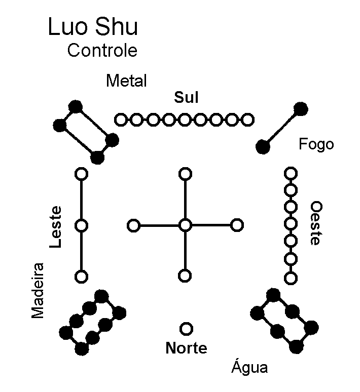 Luo Shu - Figura base da civilização chinesa