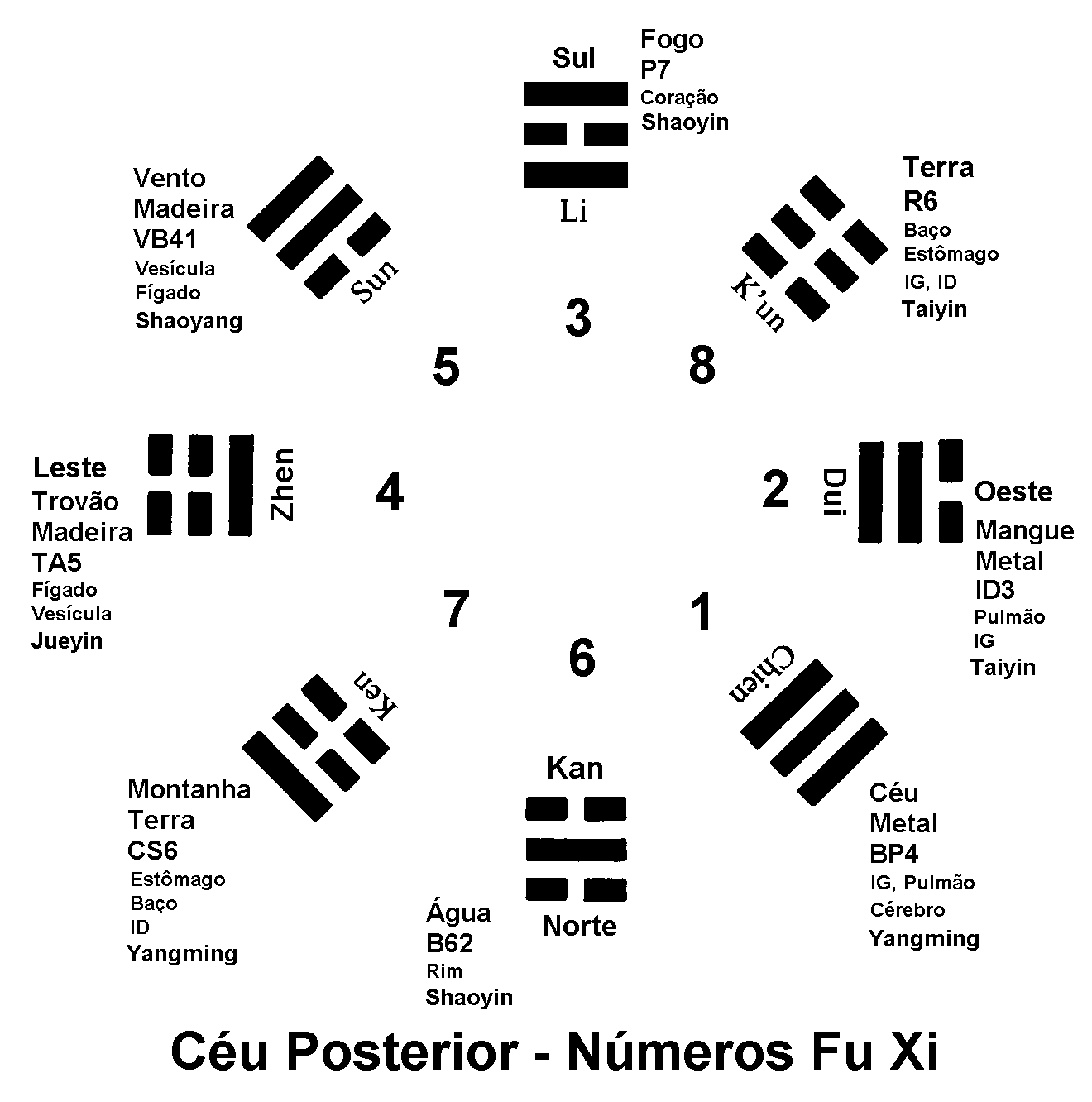 8 Trigramas em painel de Céu Posterior, mas com números de Céu Anterior.