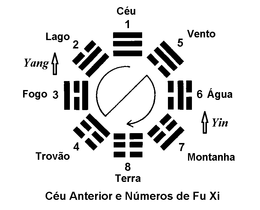 Distribuição dos Trigramas seguindo ordem numérica binária de Fu Xi